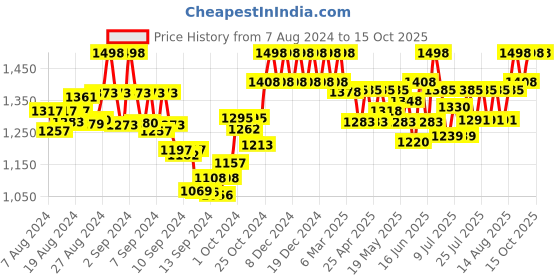 ajio.com sherrif Heeled Round-Toe Slip-On Sandals sherrif Price History Graph from 7 Aug 2024 to 14 Oct 2025
