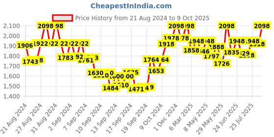 ajio.com sherrif Mid-Calf Boots with Zip Closure sherrif Price History Graph from 21 Aug 2024 to 9 Oct 2025