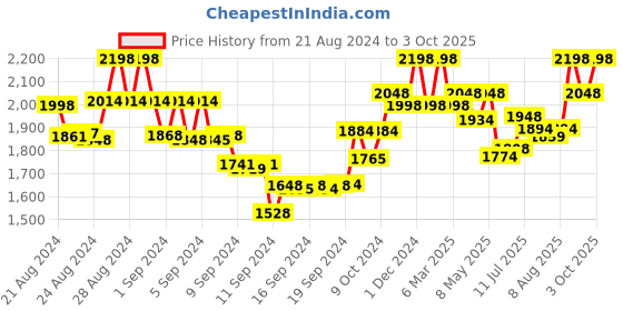 ajio.com sherrif Mid-Calf Boots with Zip Closure sherrif Price History Graph from 21 Aug 2024 to 3 Oct 2025