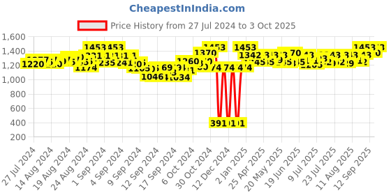 ajio.com sherrif Pointed-Toe Chunky-Heeled Shoes sherrif Price History Graph from 27 Jul 2024 to 3 Oct 2025