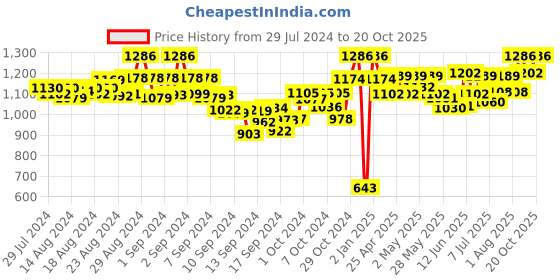 ajio.com sherrif Pointed-Toe Chunky Heeled Shoes sherrif Price History Graph from 29 Jul 2024 to 20 Oct 2025