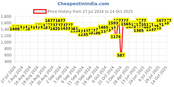 ajio.com sherrif Pointed-Toe Pumps with Block Heels sherrif Price History Graph from 27 Jul 2024 to 14 Oct 2025