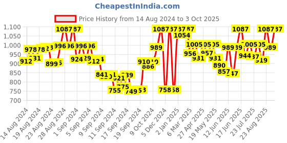 ajio.com sherrif Pointed-Toe Slip-On Heeled Shoes sherrif Price History Graph from 14 Aug 2024 to 3 Oct 2025