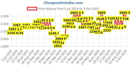 ajio.com sherrif Round-Toe Boot with Side Zip sherrif Price History Graph from 5 Jul 2024 to 3 Oct 2025