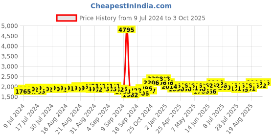 ajio.com sherrif Round-Toe Boot with Side Zip sherrif Price History Graph from 9 Jul 2024 to 3 Oct 2025