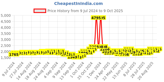 ajio.com sherrif Round-Toe Boot with Side Zip sherrif Price History Graph from 9 Jul 2024 to 9 Oct 2025