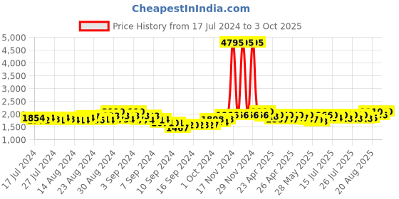 ajio.com sherrif Round-Toe Boot with Side Zip sherrif Price History Graph from 17 Jul 2024 to 3 Oct 2025