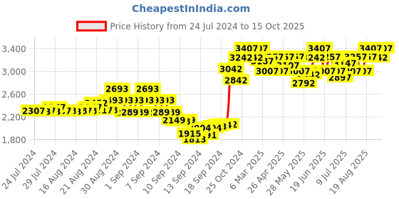 ajio.com sherrif Round-Toe Boot with Side Zip sherrif Price History Graph from 24 Jul 2024 to 15 Oct 2025