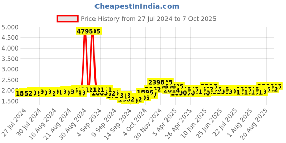 ajio.com sherrif Round-Toe Boot with Side Zip sherrif Price History Graph from 27 Jul 2024 to 7 Oct 2025