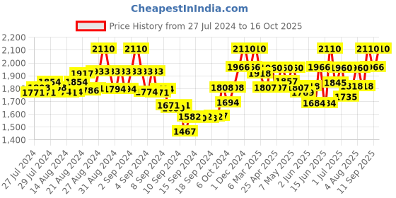 ajio.com sherrif Round-Toe Boot with Side Zip sherrif Price History Graph from 27 Jul 2024 to 16 Oct 2025