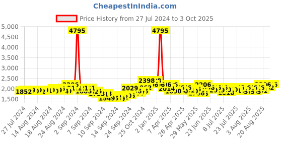 ajio.com sherrif Round-Toe Boot with Side Zip sherrif Price History Graph from 27 Jul 2024 to 3 Oct 2025