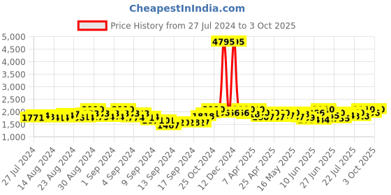 ajio.com sherrif Round-Toe Boot with Side Zip sherrif Price History Graph from 27 Jul 2024 to 3 Oct 2025