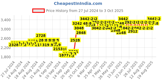 ajio.com sherrif Round-Toe Boot with Slip-On Styling sherrif Price History Graph from 27 Jul 2024 to 3 Oct 2025