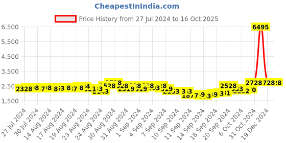 ajio.com sherrif Round-Toe Boot with Slip-On Styling sherrif Price History Graph from 27 Jul 2024 to 16 Oct 2025