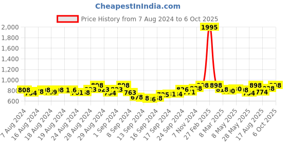 ajio.com sherrif Slip-On Flat ballerinas sherrif Price History Graph from 7 Aug 2024 to 6 Oct 2025