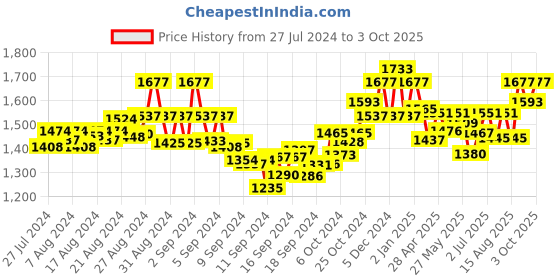 ajio.com sherrif Textured Chunky-Heeled Shoes sherrif Price History Graph from 27 Jul 2024 to 3 Oct 2025