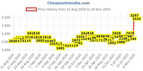 ajio.com sherrif Women Ankle-Length Boots with Zipper Closure sherrif Price History Graph from 15 Aug 2024 to 28 Nov 2025