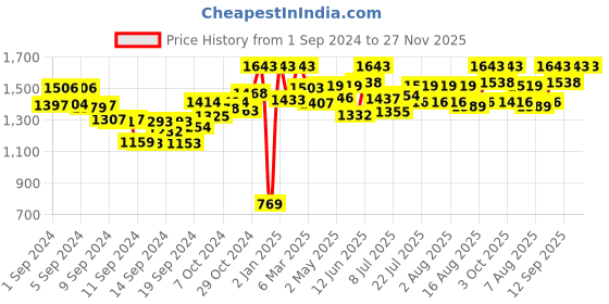 ajio.com sherrif Women Basket-Weave Slip-On Pointed-Toe Pumps sherrif Price History Graph from 1 Sep 2024 to 27 Nov 2025