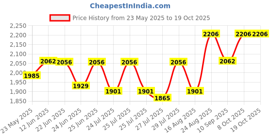 ajio.com sherrif Women Boots with Suede upper sherrif Price History Graph from 23 May 2025 to 18 Oct 2025