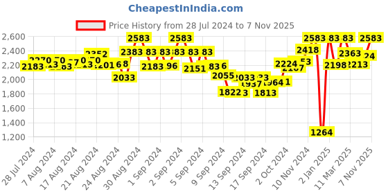 ajio.com sherrif Women Embellished Chunky Heeled Sandals sherrif Price History Graph from 28 Jul 2024 to 7 Nov 2025