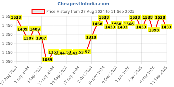 ajio.com sherrif Women Embellished Chunky Heeled Sandals sherrif Price History Graph from 27 Aug 2024 to 11 Sep 2025