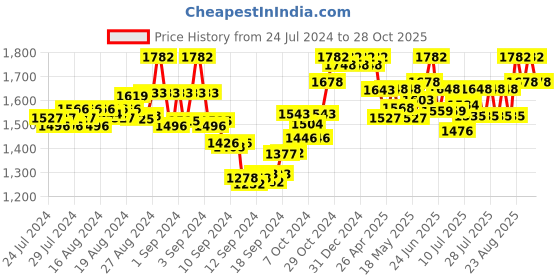ajio.com sherrif Women Embellished Round-Toe Stilettos sherrif Price History Graph from 24 Jul 2024 to 28 Oct 2025
