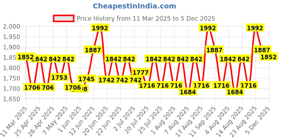 ajio.com sherrif Women Heeled Shoes with PU Upper sherrif Price History Graph from 11 Mar 2025 to 5 Dec 2025