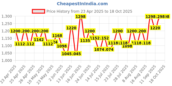 ajio.com sherrif Women Heeled Shoes with PU Upper sherrif Price History Graph from 23 Apr 2025 to 17 Oct 2025