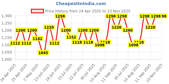 ajio.com sherrif Women Heeled Shoes with PU Upper sherrif Price History Graph from 24 Apr 2025 to 23 Nov 2025