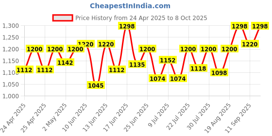 ajio.com sherrif Women Heeled Shoes with PU Upper sherrif Price History Graph from 24 Apr 2025 to 8 Oct 2025