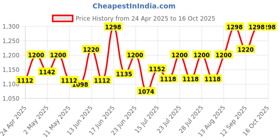 ajio.com sherrif Women Heeled Shoes with PU Upper sherrif Price History Graph from 24 Apr 2025 to 16 Oct 2025