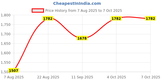 ajio.com sherrif Women High Embellished Stilettos sherrif Price History Graph from 7 Aug 2025 to 7 Oct 2025