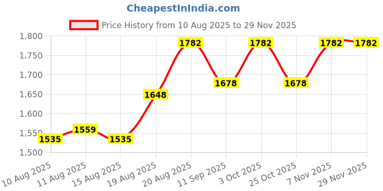 ajio.com sherrif Women High Stilettos sherrif Price History Graph from 10 Aug 2025 to 27 Nov 2025
