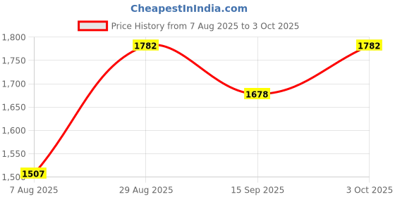 ajio.com sherrif Women High Stilettos sherrif Price History Graph from 7 Aug 2025 to 3 Oct 2025