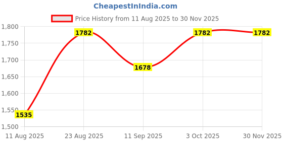 ajio.com sherrif Women High Stilettos sherrif Price History Graph from 11 Aug 2025 to 29 Nov 2025
