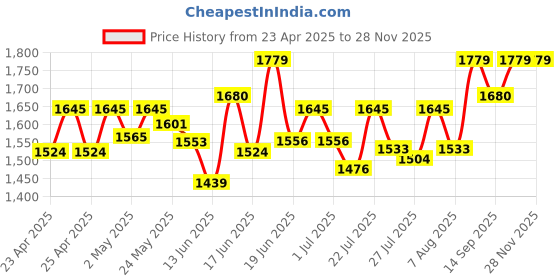 ajio.com sherrif Women Kitten-Heeled Shoes sherrif Price History Graph from 23 Apr 2025 to 28 Nov 2025
