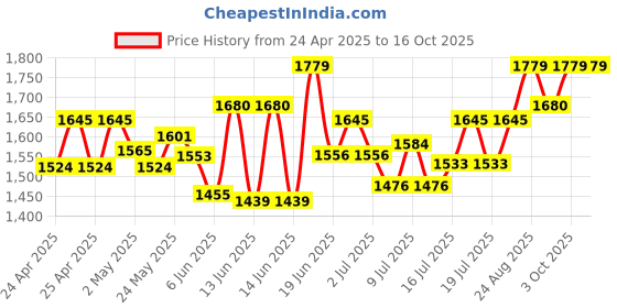 ajio.com sherrif Women Kitten-Heeled Shoes with PU Upper sherrif Price History Graph from 24 Apr 2025 to 16 Oct 2025