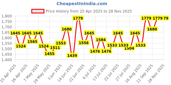 ajio.com sherrif Women Kitten-Heeled Shoes with PU upper sherrif Price History Graph from 25 Apr 2025 to 25 Nov 2025