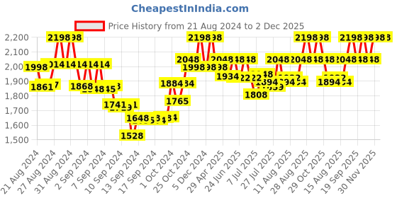 ajio.com sherrif Women Mid-Calf Boots with Zip Closure sherrif Price History Graph from 21 Aug 2024 to 2 Dec 2025