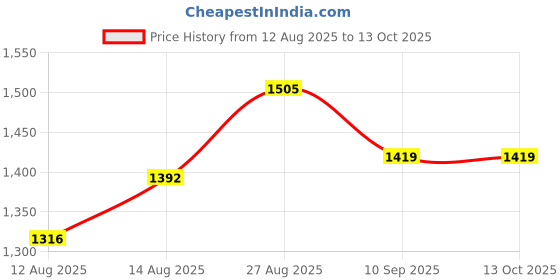 ajio.com sherrif Women Mid Heeled Shoes sherrif Price History Graph from 12 Aug 2025 to 12 Oct 2025