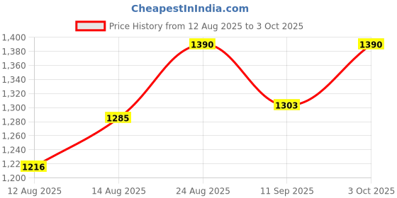 ajio.com sherrif Women Mid Heeled Shoes sherrif Price History Graph from 12 Aug 2025 to 3 Oct 2025