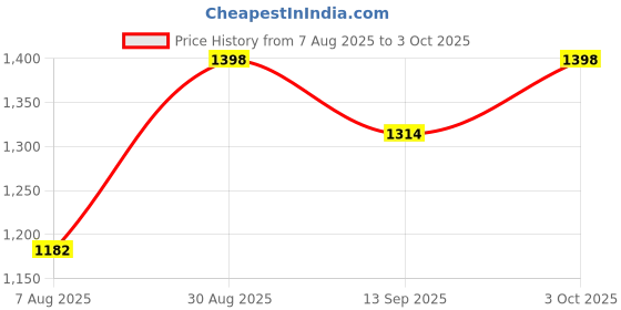 ajio.com sherrif Women Mid Heeled Shoes sherrif Price History Graph from 7 Aug 2025 to 3 Oct 2025
