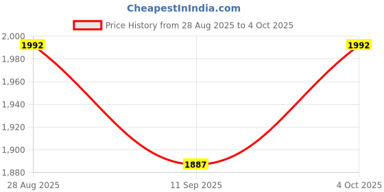 ajio.com sherrif Women Mid Heeled Shoes sherrif Price History Graph from 28 Aug 2025 to 4 Oct 2025