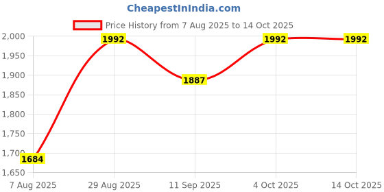 ajio.com sherrif Women Mid Heeled Shoes sherrif Price History Graph from 7 Aug 2025 to 14 Oct 2025
