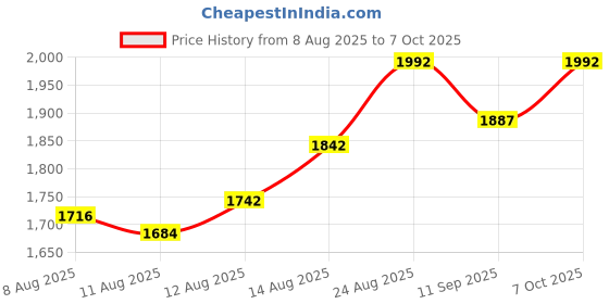 ajio.com sherrif Women Mid Heeled Shoes sherrif Price History Graph from 8 Aug 2025 to 7 Oct 2025
