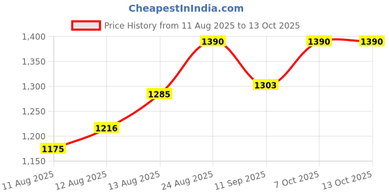 ajio.com sherrif Women Mid Heeled Shoes sherrif Price History Graph from 11 Aug 2025 to 12 Oct 2025