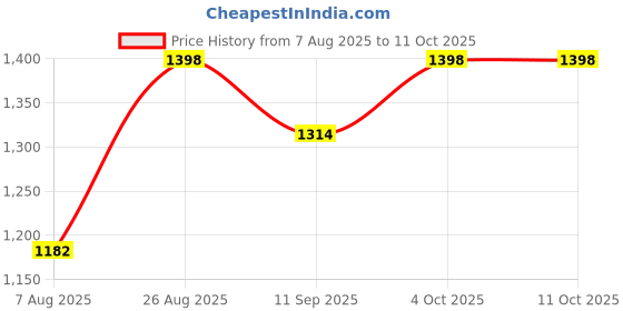 ajio.com sherrif Women Mid Heeled Shoes sherrif Price History Graph from 7 Aug 2025 to 10 Oct 2025