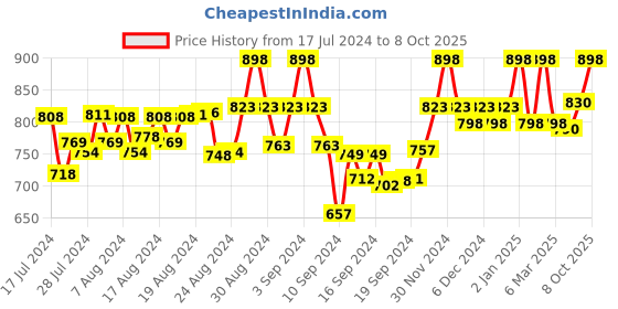 ajio.com sherrif Women Open-Toe Chunky Heeled Sandals sherrif Price History Graph from 17 Jul 2024 to 8 Oct 2025