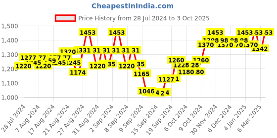 ajio.com sherrif Women Open-Toe Chunky-Heeled Sandals sherrif Price History Graph from 28 Jul 2024 to 3 Oct 2025