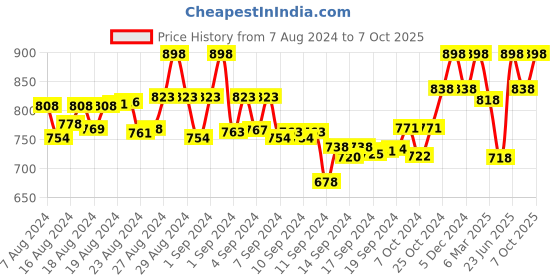 ajio.com sherrif Women Open-Toe Slides sherrif Price History Graph from 7 Aug 2024 to 7 Oct 2025